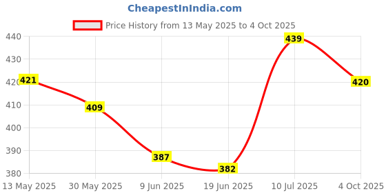 flipkart.com shivexim USB Rechargeable Bike Horn And Light Super Bright 3 Modes LED Front Light and LED Lights Cycle Bike Safety Set Taillight LED Front Rear Light Combo shivexim Price History Graph from 13 May 2025 to 4 Oct 2025