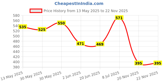 flipkart.com shivexim Waterproof 360 Degree USB Bike Tail LED Warning Light LED Rear Break Light shivexim Price History Graph from 13 May 2025 to 21 Nov 2025
