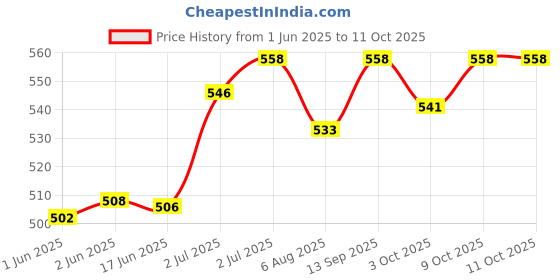flipkart.com shivexim Waterproof Touch Screen Bicycle Beam Package Bag Multipurpose Storage Carrier shivexim Price History Graph from 1 Jun 2025 to 10 Oct 2025