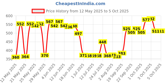 flipkart.com shivexim Zoom-able Feature 4 Mode Bicycle Headlight Focus with 2 warning lights LED Front Light shivexim Price History Graph from 12 May 2025 to 5 Oct 2025