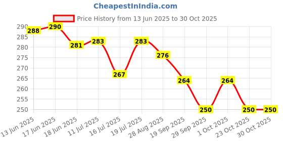 flipkart.com shiv fashion shivfashionPocket 0.1gm to 200gm Jewellary Weighing Scale Weighing Scale (Silver) Balance Scale shiv fashion Price History Graph from 13 Jun 2025 to 30 Oct 2025