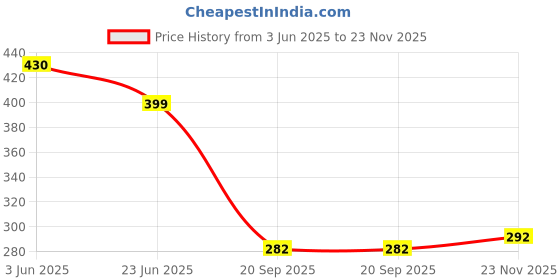 flipkart.com shivforyou Men Night Suit Set Black, Multicolor Printed shivforyou Price History Graph from 3 Jun 2025 to 23 Nov 2025