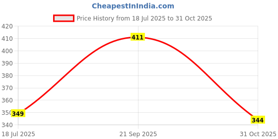 flipkart.com shivforyou Men Night Suit Set Blue Printed shivforyou Price History Graph from 18 Jul 2025 to 31 Oct 2025