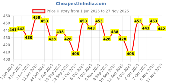 flipkart.com shivforyou Men Night Suit Set Green Printed shivforyou Price History Graph from 1 Jun 2025 to 27 Nov 2025