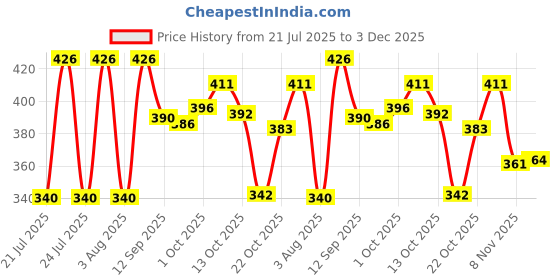 flipkart.com shivforyou Men Night Suit Set Multicolor Printed shivforyou Price History Graph from 21 Jul 2025 to 3 Dec 2025