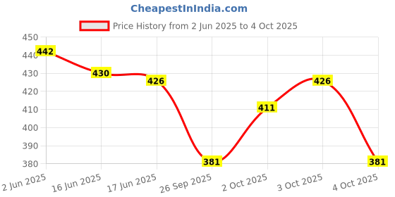 flipkart.com shivforyou Men Night Suit Set White Printed shivforyou Price History Graph from 2 Jun 2025 to 4 Oct 2025
