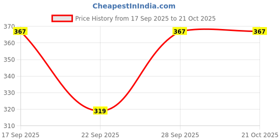 flipkart.com shivforyou Women Regular Fit Striped Button Down Collar Casual Shirt shivforyou Price History Graph from 17 Sep 2025 to 20 Oct 2025
