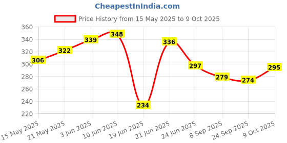 flipkart.com shivgan Double Power Badminton Racquet Set Of 2 Piece With 6 Piece Nylon Shuttle Badminton Kit Badminton Kit shivgan Price History Graph from 15 May 2025 to 9 Oct 2025