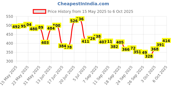 flipkart.com shivgan extra combo Multicolours Badmintion Set of ( 4 Racket and 6 Naylon Shuttle And 1 badmintion Net ) Complete set Badminton Kit shivgan Price History Graph from 15 May 2025 to 6 Oct 2025