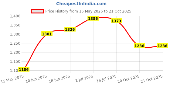 flipkart.com shivganga 40mm Rain Pipe, UV Coated, Laser Punched Holes. (100 Meters) 40mm Rain Pipe, UV Coated, Laser Punched Holes. (100 Meters) Hose Pipe shivganga Price History Graph from 15 May 2025 to 21 Oct 2025