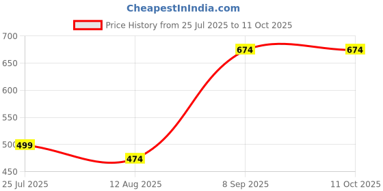 flipkart.com shivgarment Men Cotton Blend Kurta Pant Set shivgarment Price History Graph from 25 Jul 2025 to 10 Oct 2025