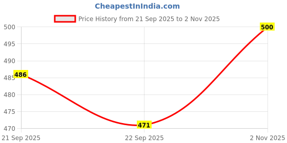 flipkart.com shivgarment Men Cotton Blend Kurta Pant Set shivgarment Price History Graph from 21 Sep 2025 to 2 Nov 2025
