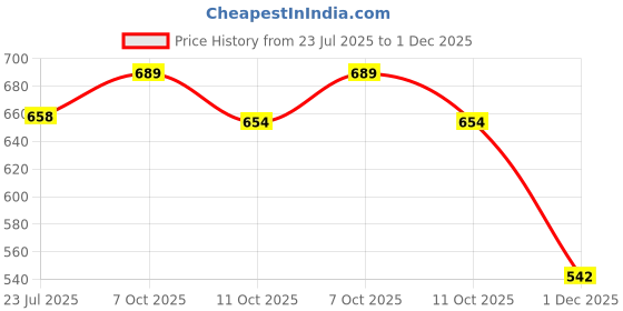 flipkart.com shivgarment Men Cotton Blend Kurta Pant Set shivgarment Price History Graph from 23 Jul 2025 to 1 Dec 2025