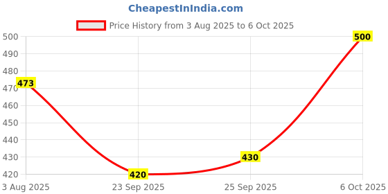 flipkart.com shivgarment Men Cotton Blend Kurta Pant Set shivgarment Price History Graph from 3 Aug 2025 to 6 Oct 2025