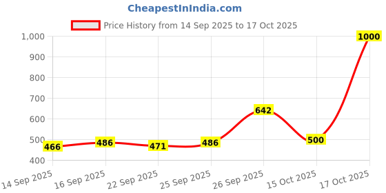 flipkart.com shivgarment Men Cotton Blend Kurta Pant Set shivgarment Price History Graph from 14 Sep 2025 to 15 Oct 2025