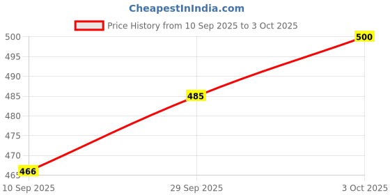 flipkart.com shivgarment Men Cotton Blend Kurta Pant Set shivgarment Price History Graph from 10 Sep 2025 to 3 Oct 2025