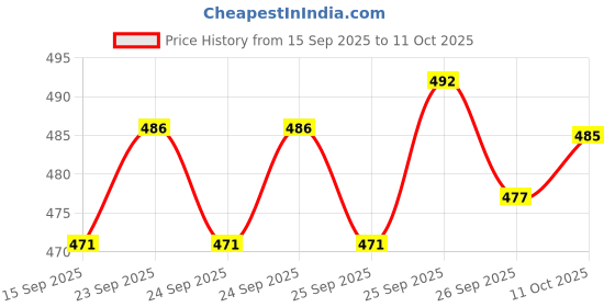 flipkart.com shivgarment Men Cotton Blend Kurta Pant Set shivgarment Price History Graph from 15 Sep 2025 to 11 Oct 2025