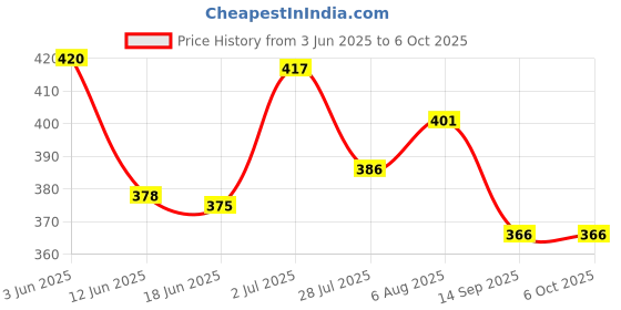 flipkart.com shivgarment Men Cotton Blend Kurta Pyjama Set shivgarment Price History Graph from 3 Jun 2025 to 6 Oct 2025