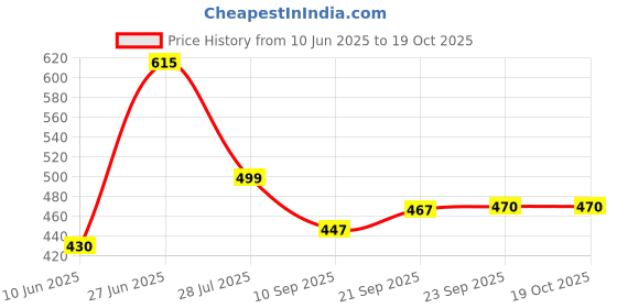 flipkart.com shivgarment Men Cotton Blend Kurta Pyjama Set shivgarment Price History Graph from 10 Jun 2025 to 18 Oct 2025