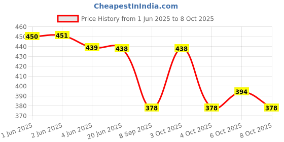 flipkart.com shivgarment Men Cotton Blend Kurta Pyjama Set shivgarment Price History Graph from 1 Jun 2025 to 8 Oct 2025