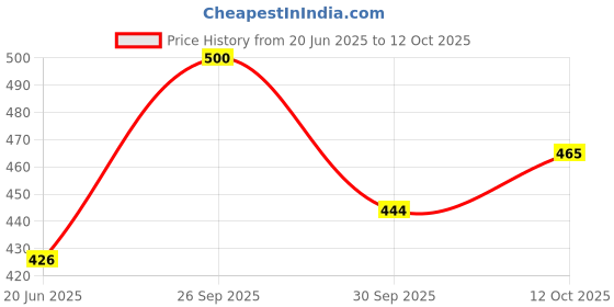 flipkart.com shivgarment Men Cotton Blend Kurta Pyjama Set shivgarment Price History Graph from 20 Jun 2025 to 30 Sep 2025