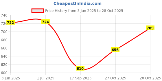 flipkart.com shivgarment Men Cotton Blend Kurta Pyjama Set shivgarment Price History Graph from 3 Jun 2025 to 27 Oct 2025