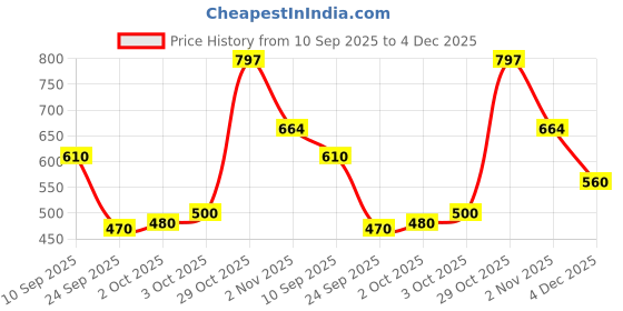 flipkart.com shivgarment Men Cotton Blend Kurta Pyjama Set shivgarment Price History Graph from 10 Sep 2025 to 4 Dec 2025