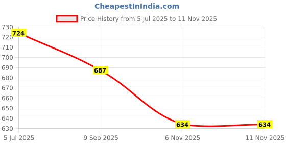 flipkart.com shivgarment Men Cotton Blend Kurta Pyjama Set shivgarment Price History Graph from 5 Jul 2025 to 11 Nov 2025