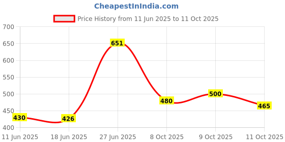 flipkart.com shivgarment Men Cotton Blend Kurta Pyjama Set shivgarment Price History Graph from 11 Jun 2025 to 11 Oct 2025