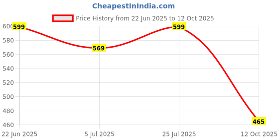 flipkart.com shivgarment Men Cotton Blend Kurta Pyjama Set shivgarment Price History Graph from 22 Jun 2025 to 12 Oct 2025