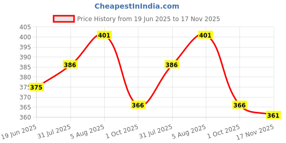 flipkart.com shivgarment Men Cotton Blend Kurta Pyjama Set shivgarment Price History Graph from 19 Jun 2025 to 17 Nov 2025
