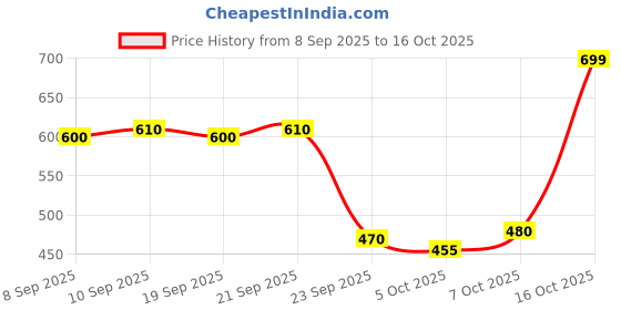 flipkart.com shivgarment Men Cotton Blend Kurta Pyjama Set shivgarment Price History Graph from 8 Sep 2025 to 16 Oct 2025