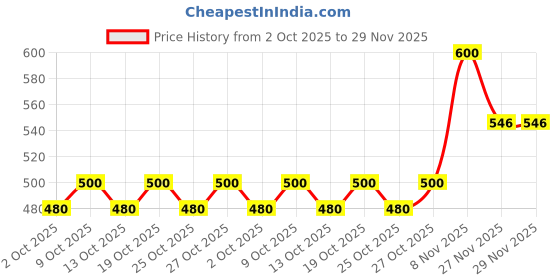 flipkart.com shivgarment Men Cotton Blend Kurta Pyjama Set shivgarment Price History Graph from 2 Oct 2025 to 29 Nov 2025