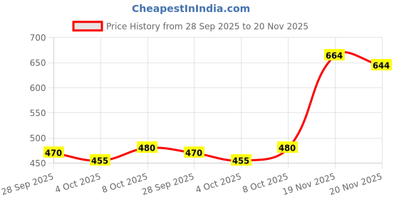 flipkart.com shivgarment Men Cotton Blend Kurta Pyjama Set shivgarment Price History Graph from 28 Sep 2025 to 20 Nov 2025