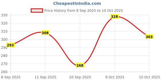 flipkart.com shivgarment Men Cotton Blend Kurta Pyjama Set shivgarment Price History Graph from 8 Sep 2025 to 10 Oct 2025