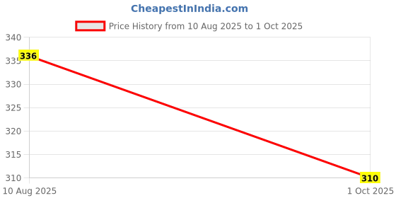 flipkart.com shivgarment Men Cotton Blend Kurta Pyjama Set shivgarment Price History Graph from 10 Aug 2025 to 1 Oct 2025