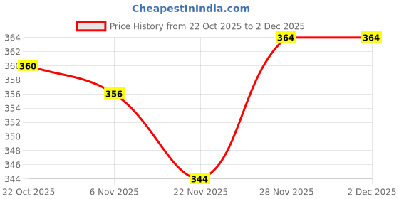 flipkart.com shivgarment Men Cotton Blend Kurta Pyjama Set shivgarment Price History Graph from 22 Oct 2025 to 2 Dec 2025