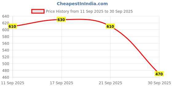flipkart.com shivgarment Men Cotton Blend Kurta Pyjama Set shivgarment Price History Graph from 11 Sep 2025 to 30 Sep 2025