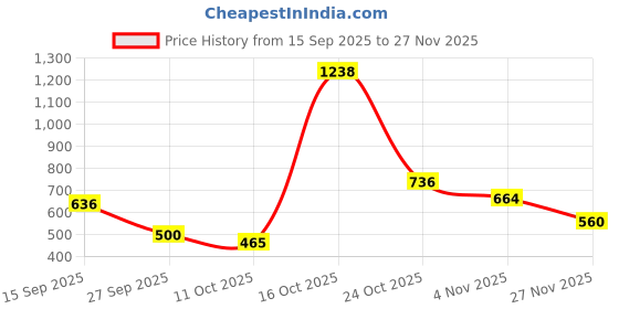 flipkart.com shivgarment Men Cotton Blend Kurta Pyjama Set shivgarment Price History Graph from 15 Sep 2025 to 27 Nov 2025