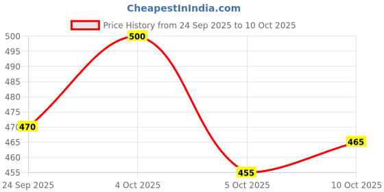 flipkart.com shivgarment Men Cotton Blend Kurta Pyjama Set shivgarment Price History Graph from 24 Sep 2025 to 10 Oct 2025