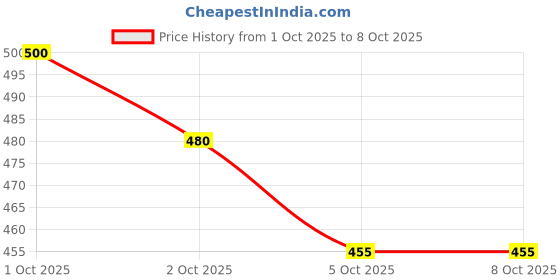 flipkart.com shivgarment Men Cotton Blend Kurta Pyjama Set shivgarment Price History Graph from 1 Oct 2025 to 8 Oct 2025