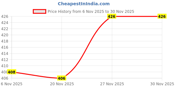flipkart.com shivgarment Men Cotton Blend Kurta Pyjama Set shivgarment Price History Graph from 6 Nov 2025 to 30 Nov 2025