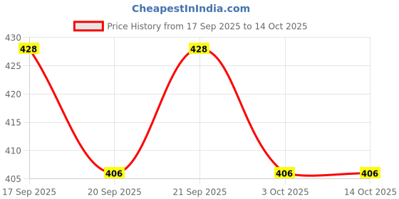 flipkart.com shivgarment Men Jacquard Kurta Pyjama Set shivgarment Price History Graph from 17 Sep 2025 to 14 Oct 2025