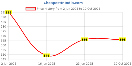 flipkart.com shivgarmets Men Cotton Blend Kurta Pyjama Set shivgarmets Price History Graph from 2 Jun 2025 to 10 Oct 2025