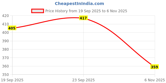 flipkart.com shivgarmets Men Cotton Blend Kurta Pyjama Set shivgarmets Price History Graph from 19 Sep 2025 to 6 Nov 2025