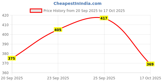 flipkart.com shivgarmets Men Cotton Blend Kurta Pyjama Set shivgarmets Price History Graph from 20 Sep 2025 to 17 Oct 2025