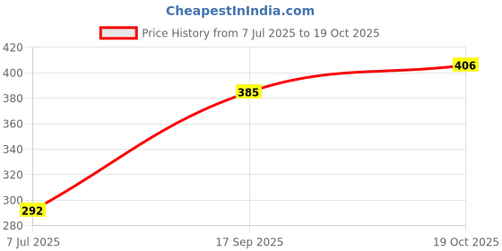 flipkart.com shivgarmets Men Jacquard Kurta Pyjama Set shivgarmets Price History Graph from 7 Jul 2025 to 19 Oct 2025