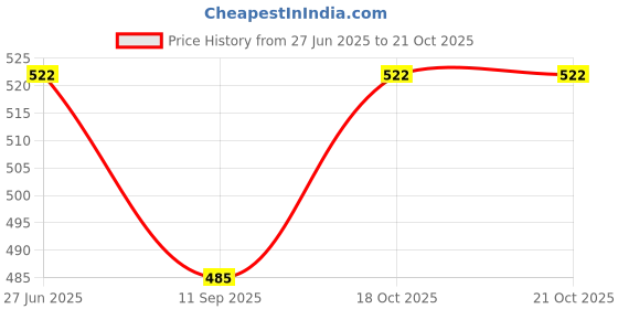 flipkart.com damurhu Shivhomeworld Stainless Steel South Indian Filter Coffee Maker for 3-4 Cup- Size 9 Indian Coffee Filter damurhu Price History Graph from 27 Jun 2025 to 20 Oct 2025