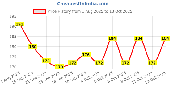 flipkart.com shivi creations Mini Monster 4 PACK shivi creations Price History Graph from 1 Aug 2025 to 13 Oct 2025
