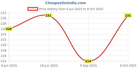 flipkart.com shivi JOJO MOUSER TOY GUN Water Gun shivi Price History Graph from 6 Jun 2025 to 8 Oct 2025